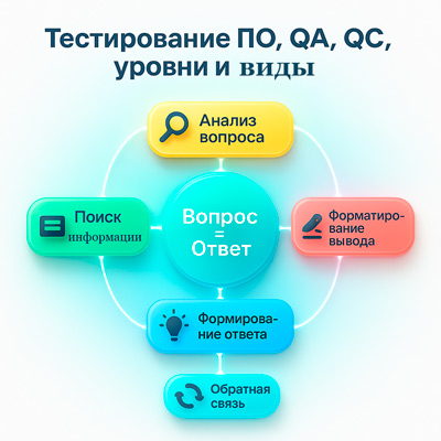 Вопросы и ответы: тестирование ПО, QA, QC, уровни, виды